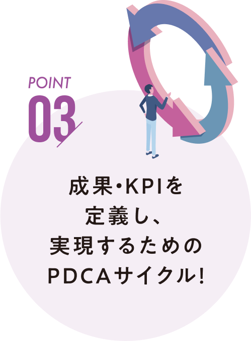成果・KPIを定義し、実現するためのPDCAサイクル！